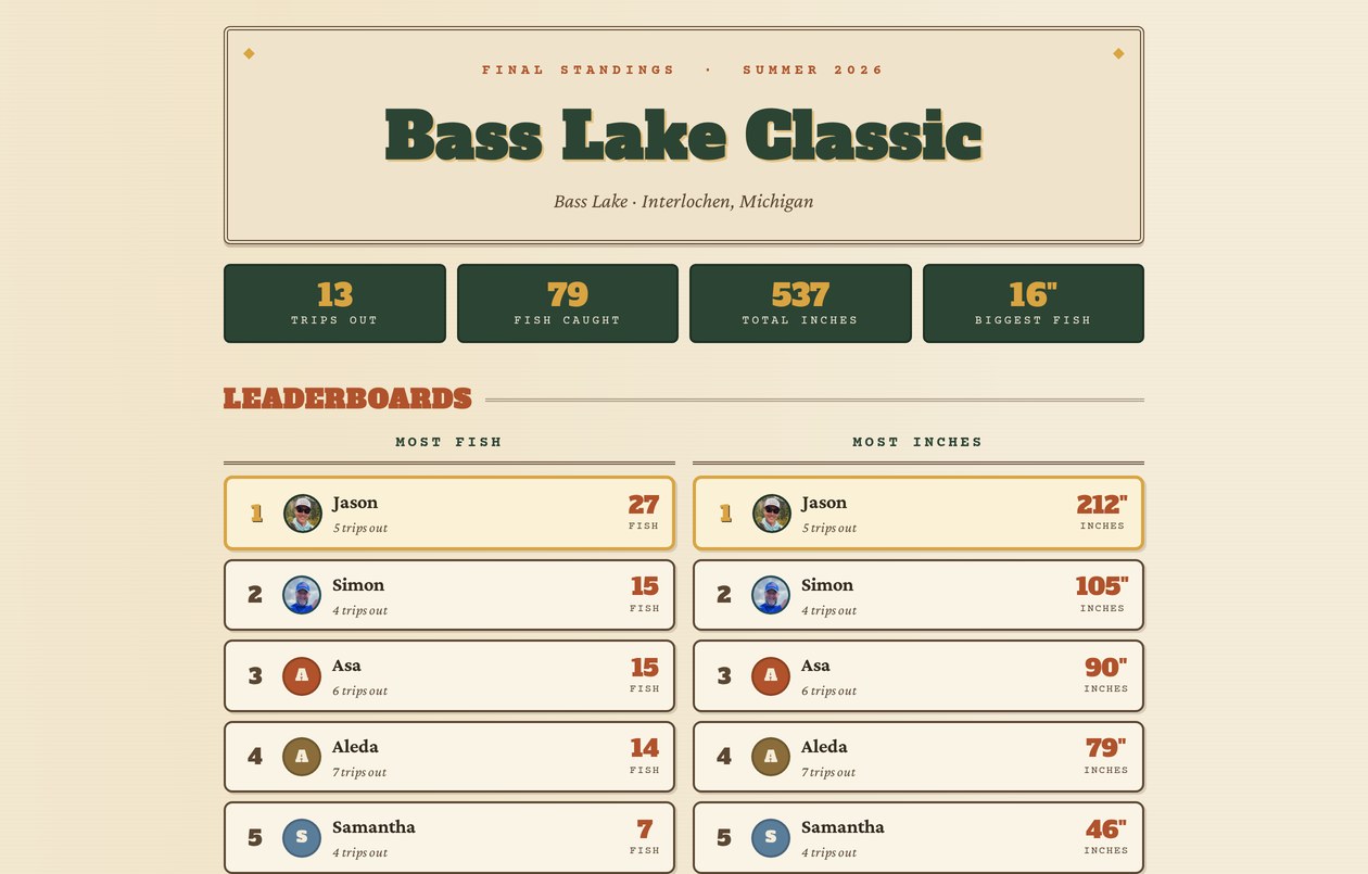 The final Bass Lake Classic leaderboard: 13 trips, 79 fish, 537 total inches, with rankings for most fish and most inches
