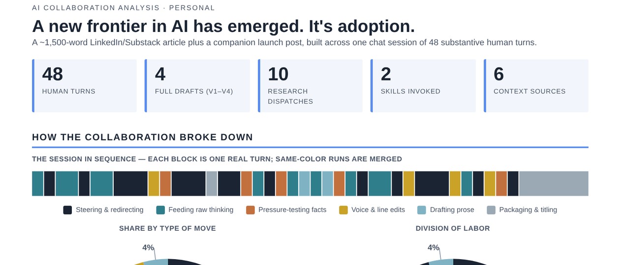A one-page collaboration analysis: stat tiles, a turn-by-turn timeline, and two donut charts showing share by type of move and division of labor.